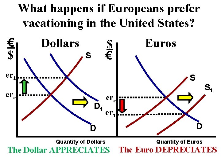What happens if Europeans prefer vacationing in the United States? € $ Dollars $