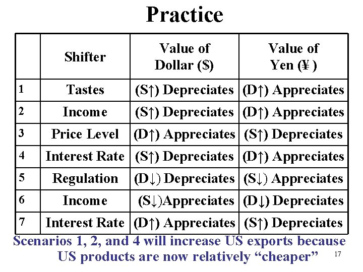 Practice Shifter Value of Dollar ($) Value of Yen (¥ ) 1 Tastes (S↑)