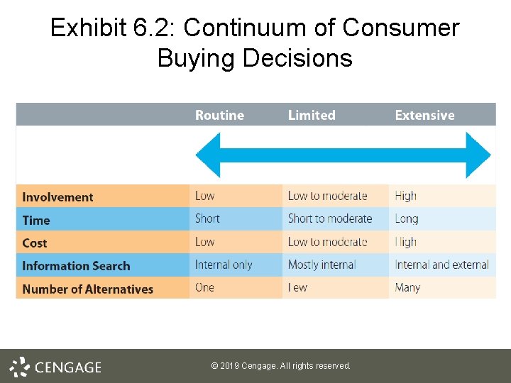 Exhibit 6. 2: Continuum of Consumer Buying Decisions © 2019 Cengage. All rights reserved.