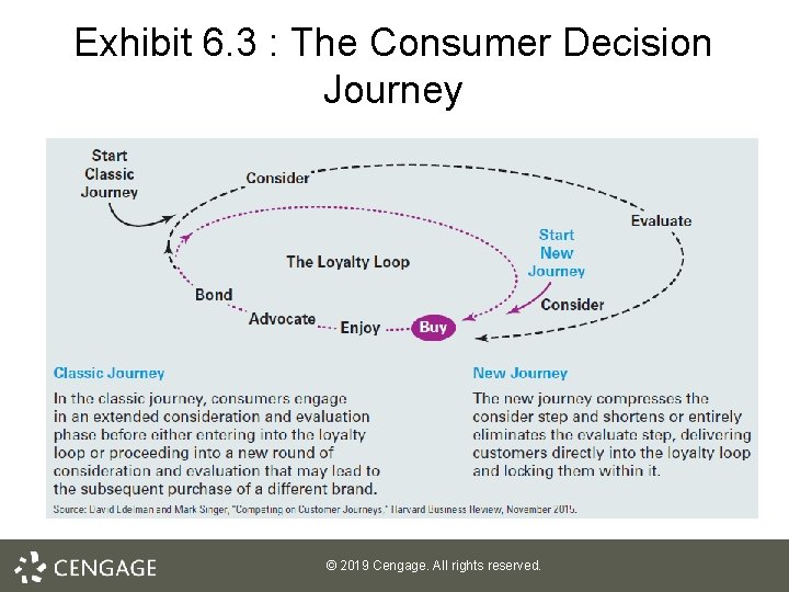 Exhibit 6. 3 : The Consumer Decision Journey © 2019 Cengage. All rights reserved.