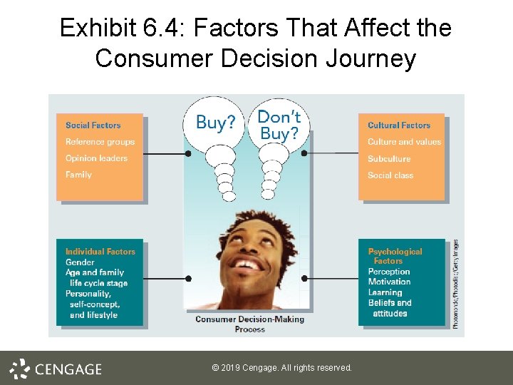 Exhibit 6. 4: Factors That Affect the Consumer Decision Journey © 2019 Cengage. All