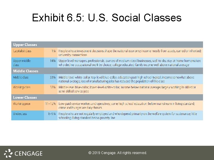 Exhibit 6. 5: U. S. Social Classes © 2019 Cengage. All rights reserved. 