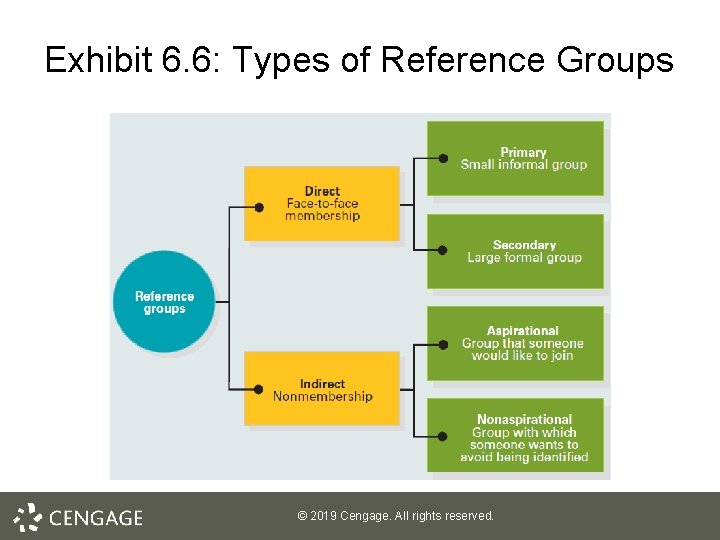 Exhibit 6. 6: Types of Reference Groups © 2019 Cengage. All rights reserved. 