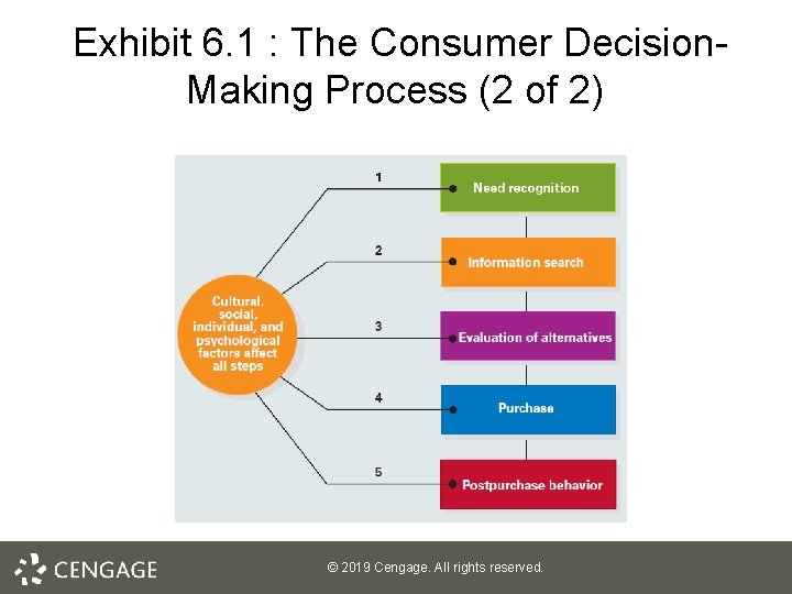 Exhibit 6. 1 : The Consumer Decision. Making Process (2 of 2) © 2019