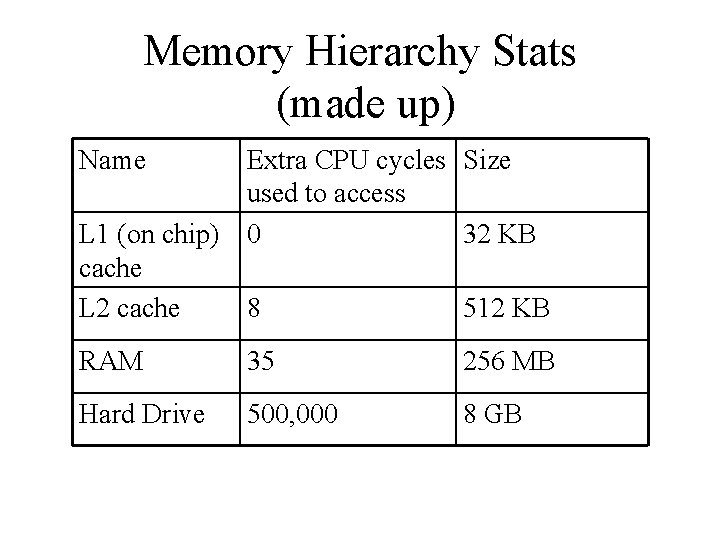 Memory Hierarchy Stats (made up) Name L 1 (on chip) cache L 2 cache