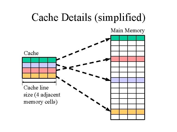 Cache Details (simplified) Main Memory Cache line size (4 adjacent memory cells) 