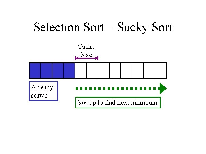 Selection Sort – Sucky Sort Cache Size Already sorted Sweep to find next minimum