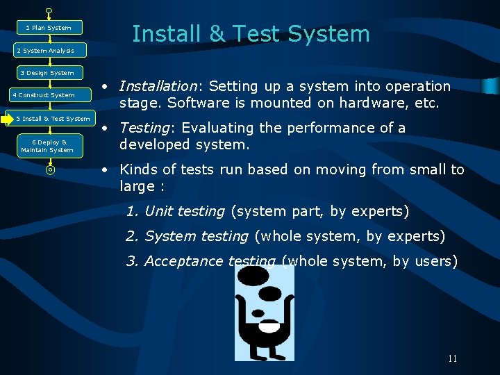 1 Plan System 2 System Analysis Install & Test System 3 Design System 4