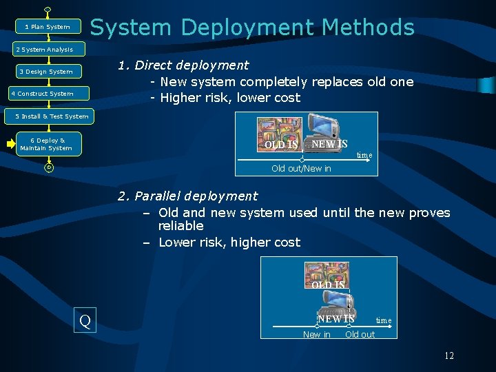 System Deployment Methods 1 Plan System 2 System Analysis 1. Direct deployment - New