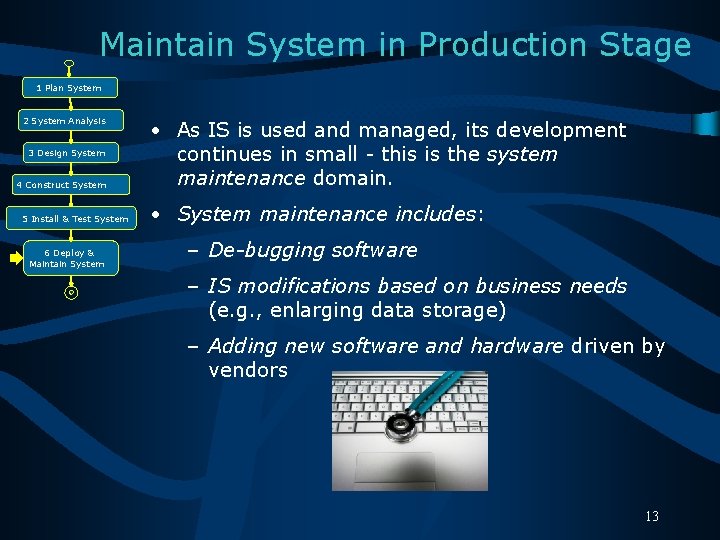 Maintain System in Production Stage 1 Plan System 2 System Analysis 3 Design System