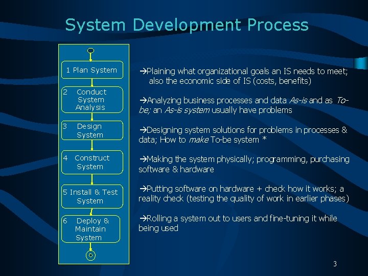 System Development Process 1 Plan System àPlaining what organizational goals an IS needs to