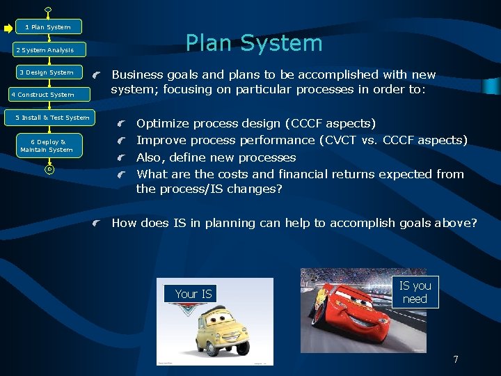 1 Plan System 2 System Analysis 3 Design System 4 Construct System 5 Install
