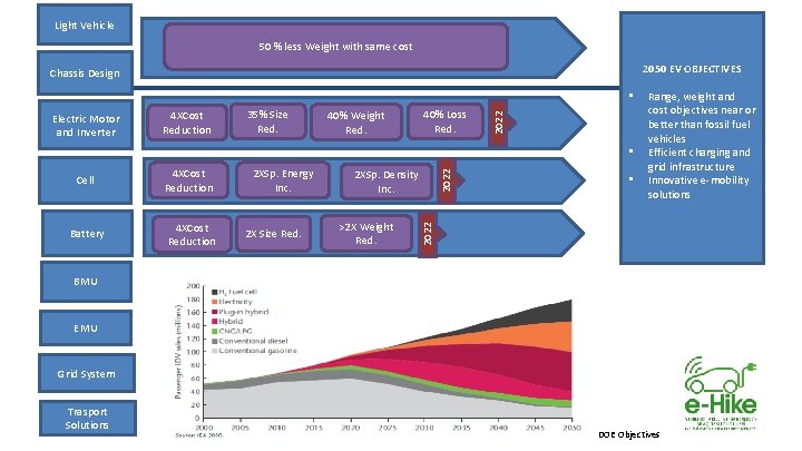 Light Vehicle 50 % less Weight with same cost 2050 EV OBJECTIVES Chassis Design