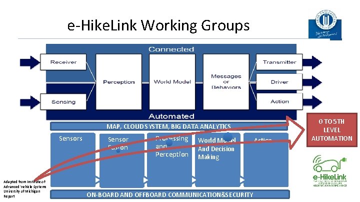 e-Hike. Link Working Groups MAP, CLOUD SYSTEM, BIG DATA ANALYTICS Sensors Adapted from Institute