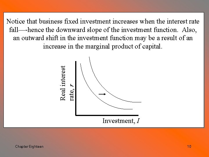 Real interest rate, r Notice that business fixed investment increases when the interest rate