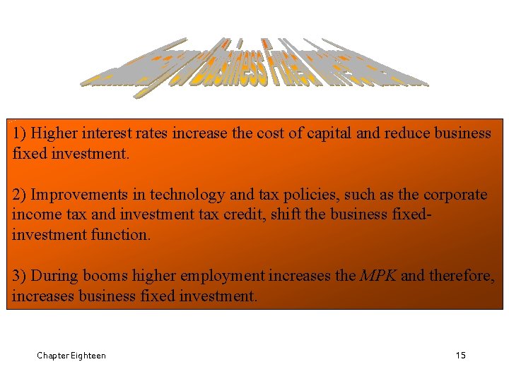 1) Higher interest rates increase the cost of capital and reduce business fixed investment.