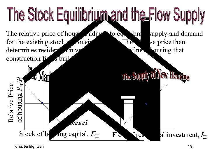 Relative Price of housing PH/P The relative price of housing adjusts to equilibrate supply
