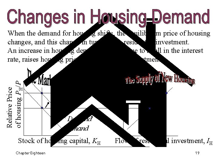 Relative Price of housing PH/P When the demand for housing shifts, the equilibrium price
