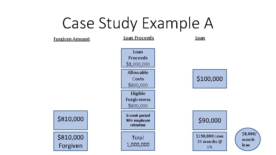 Case Study Example A Forgiven Amount Loan Proceeds $1, 000 Allowable Costs $900, 000