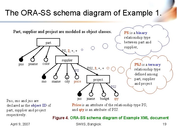 The ORA-SS schema diagram of Example 1. Part, supplier and project are modeled as