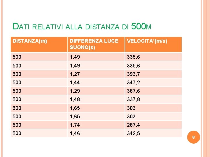 DATI RELATIVI ALLA DISTANZA DI 500 M DISTANZA(m) DIFFERENZA LUCE SUONO(s) VELOCITA’(m/s) 500 1,