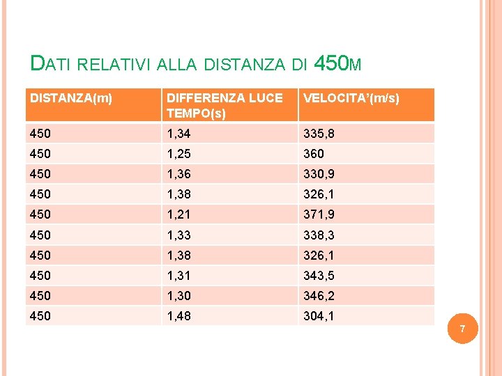 DATI RELATIVI ALLA DISTANZA DI 450 M DISTANZA(m) DIFFERENZA LUCE TEMPO(s) VELOCITA’(m/s) 450 1,