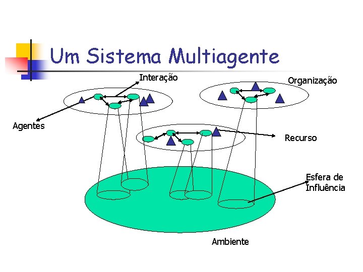 Um Sistema Multiagente Interação Organização Agentes Recurso Esfera de Influência Ambiente 