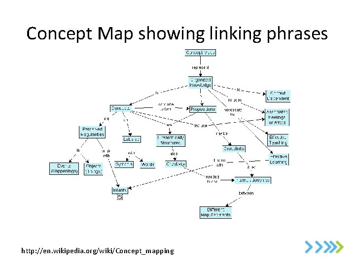 Concept Map showing linking phrases http: //en. wikipedia. org/wiki/Concept_mapping 
