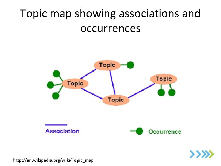 Topic map showing associations and occurrences http: //en. wikipedia. org/wiki/Topic_map 