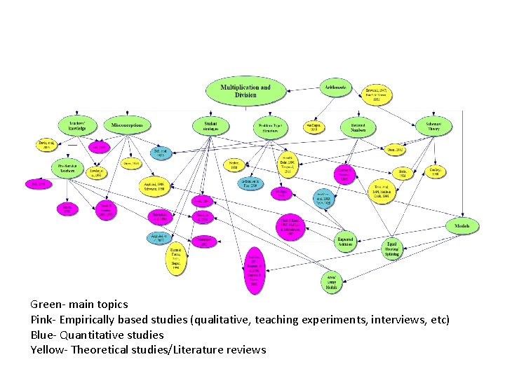 Green- main topics Pink- Empirically based studies (qualitative, teaching experiments, interviews, etc) Blue- Quantitative