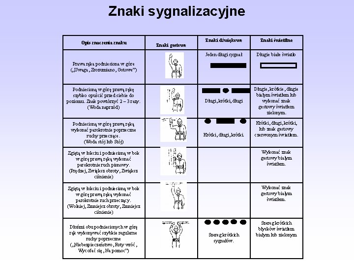 Znaki sygnalizacyjne Opis znaczenia znaku Znaki gestowe Znaki dźwiękowe Znaki świettlne Jeden długi sygnał