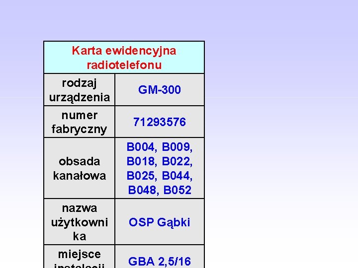 Karta ewidencyjna radiotelefonu rodzaj urządzenia GM-300 numer fabryczny 71293576 obsada kanałowa B 004, B