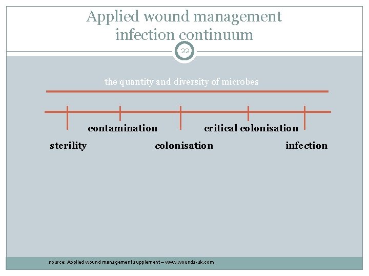 Applied wound management infection continuum 22 the quantity and diversity of microbes contamination sterility