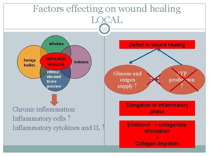 Factors effecting on wound healing LOCAL 30 infection foreign bodies IMPAIRED HEALING Wound Defect