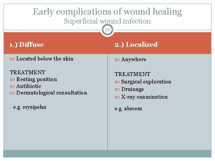 Early complications of wound healing Superficial wound infection 36 1. ) Diffuse 2. )