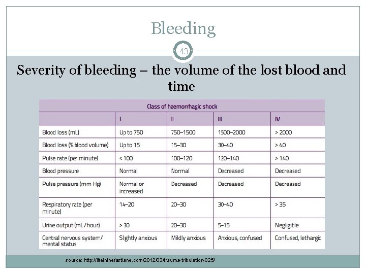 Bleeding 43 Severity of bleeding – the volume of the lost blood and time