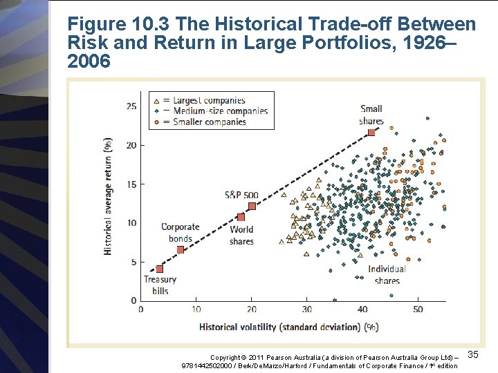 Figure 10. 3 The Historical Trade-off Between Risk and Return in Large Portfolios, 1926–