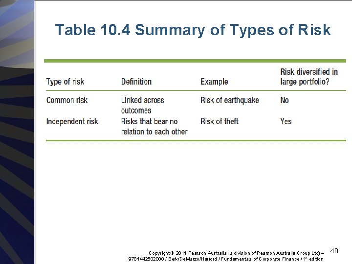 Table 10. 4 Summary of Types of Risk Copyright © 2011 Pearson Australia (a