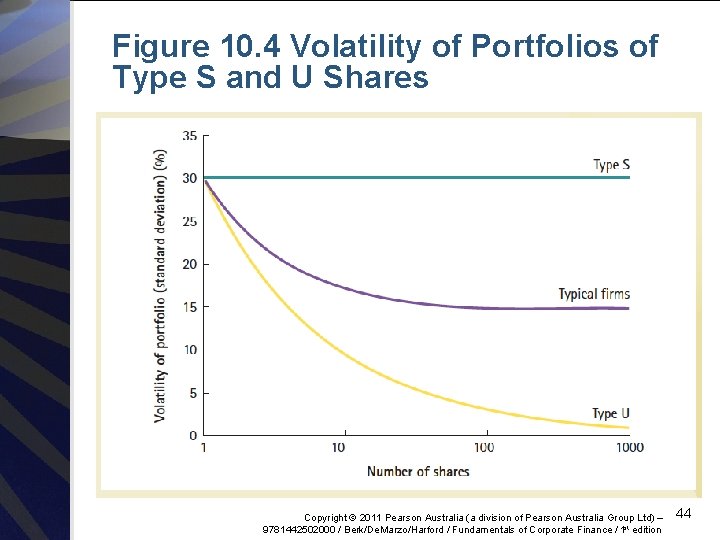 Figure 10. 4 Volatility of Portfolios of Type S and U Shares Copyright ©