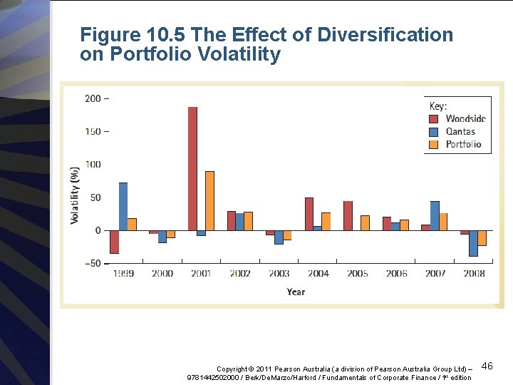 Figure 10. 5 The Effect of Diversification on Portfolio Volatility Copyright © 2011 Pearson