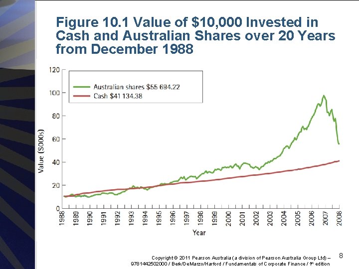 Figure 10. 1 Value of $10, 000 Invested in Cash and Australian Shares over