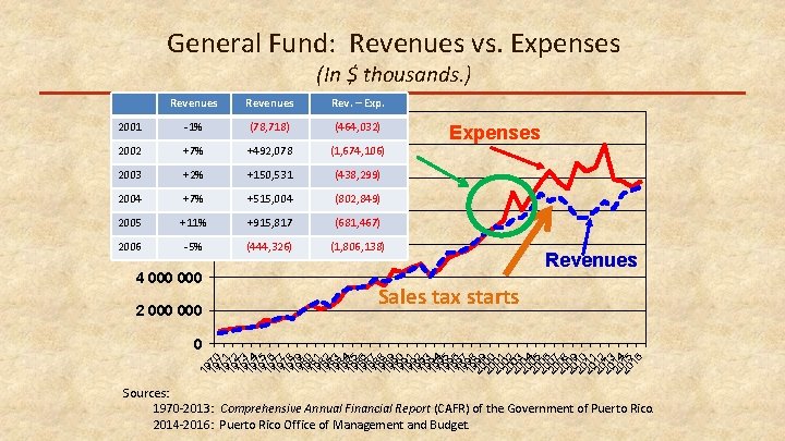 General Fund: Revenues vs. Expenses (In $ thousands. ) Revenues Rev. – Exp. 2001