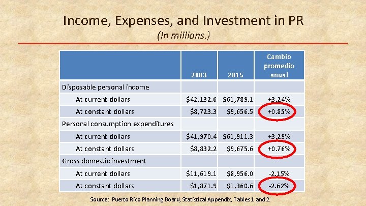 Income, Expenses, and Investment in PR (In millions. ) 2003 2015 Cambio promedio anual