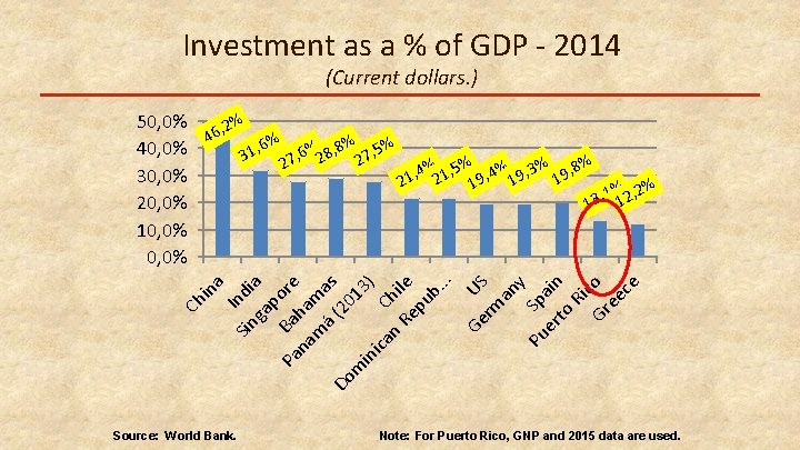 Investment as a % of GDP - 2014 (Current dollars. ) d ga ia