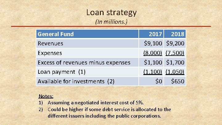 Loan strategy (In millions. ) General Fund Revenues Expenses Excess of revenues minus expenses