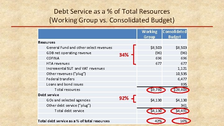 Debt Service as a % of Total Resources (Working Group vs. Consolidated Budget) Working