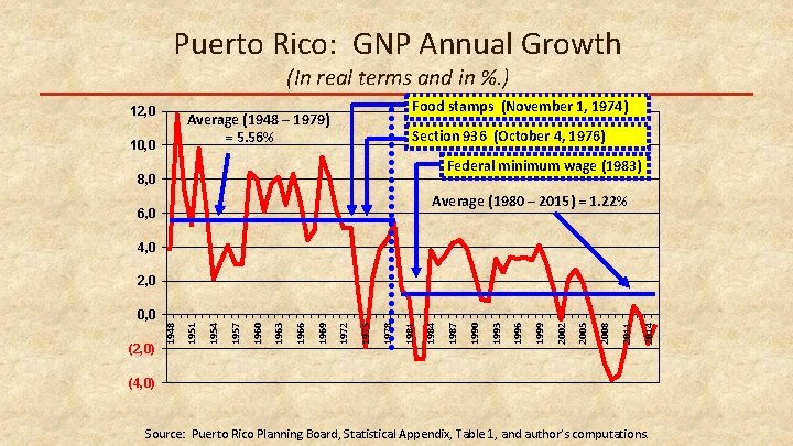 Puerto Rico: GNP Annual Growth (In real terms and in %. ) 12, 0