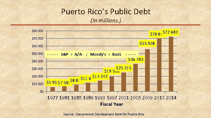 Puerto Rico’s Public Debt (In millions. ) $80 000 $72 602 $70 043 $70