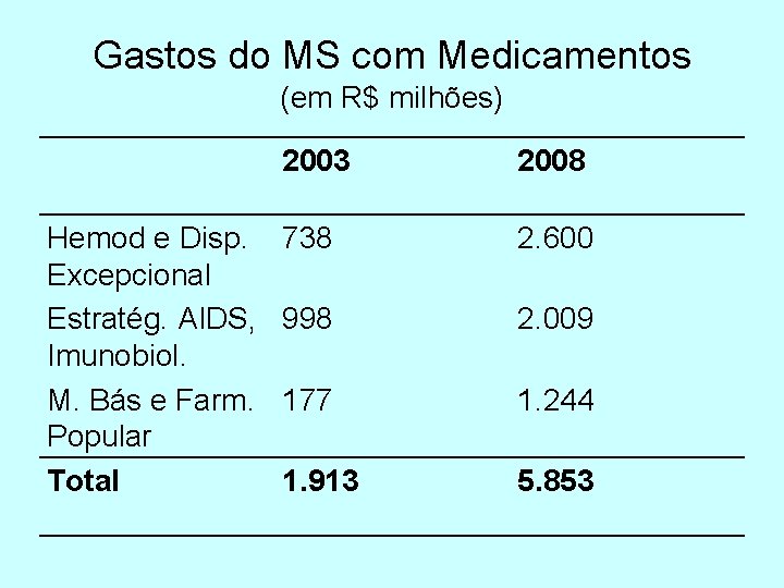 Gastos do MS com Medicamentos (em R$ milhões) Hemod e Disp. Excepcional Estratég. AIDS,