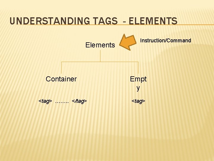 UNDERSTANDING TAGS - ELEMENTS Elements Instruction/Command Container Empt y <tag> ……. . </tag> <tag>